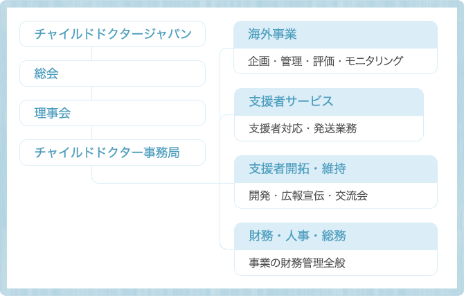 組織図